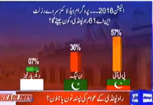 Who Will Win From NA-61 Rawalpindi? - Insaf Tv