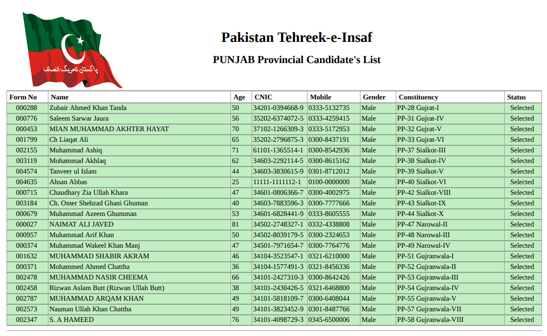 Approved PTI Candidates for General Elections 2018 PTI Punjab Provincial Candidates Approved List