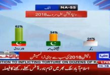 تحریک انصاف شمالی پنجاب میں سویپ کرنے کی پوزیشن میں ہے – Insaf Tv